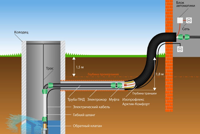Греющий кабель - защита водопровода от замерзания. Выбор и рекомендации по монтажу